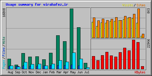 Usage summary for virahafez.ir